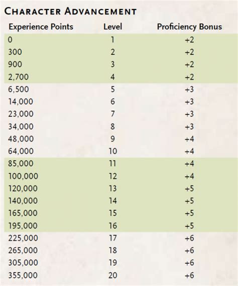 5e character level chart.